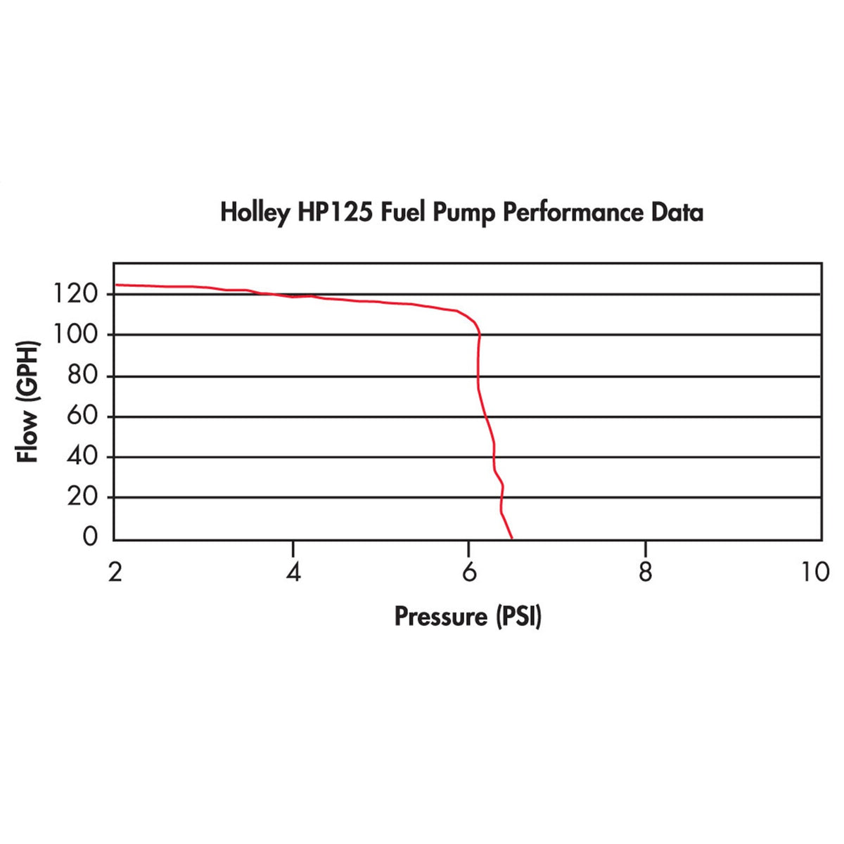 Holley HP Fuel Pump - 125 GPH