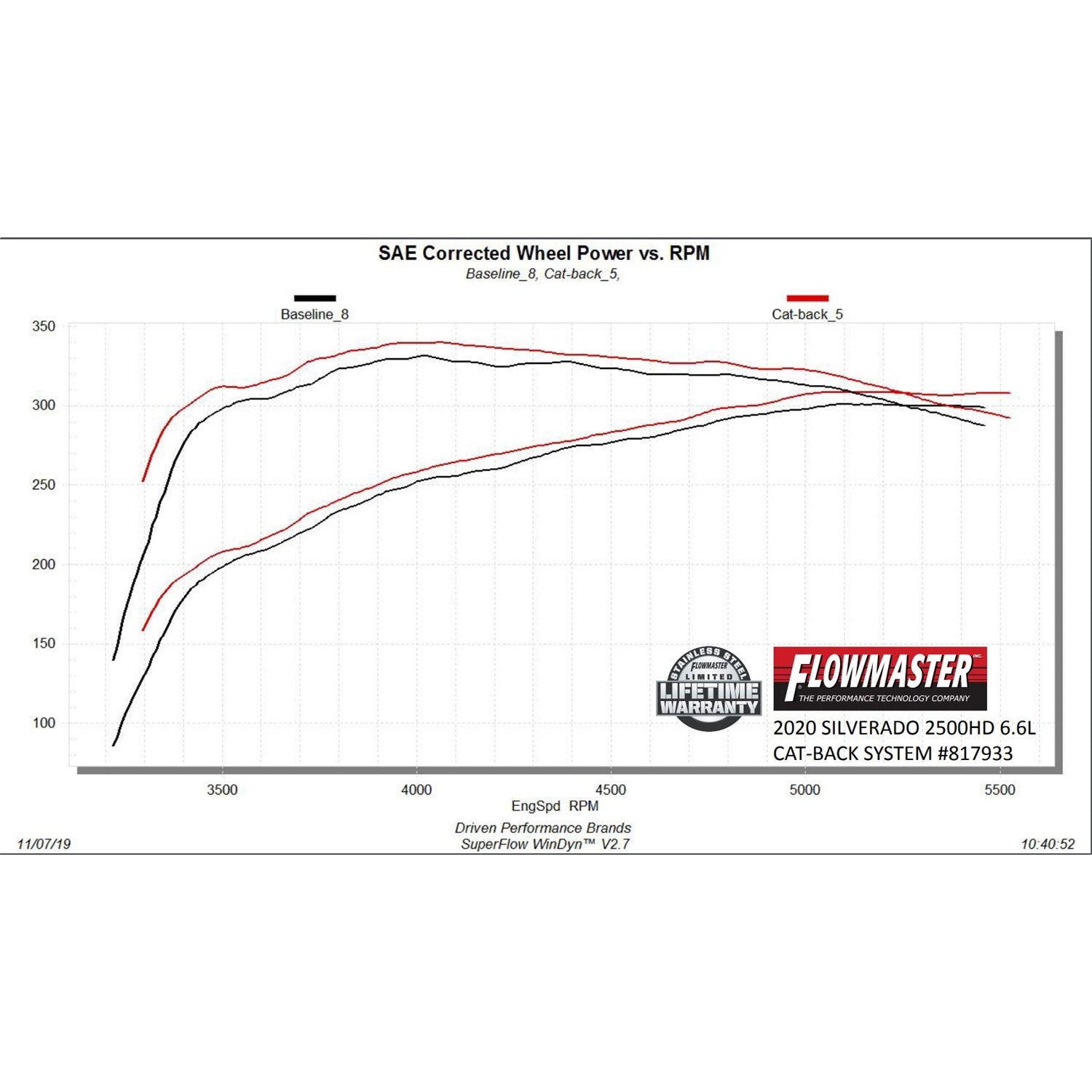 Flowmaster American Thunder Cat-Back Exhaust System - 3 in Diameter