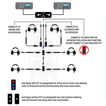 Rugged Radios Jack Box Headset Stations for RRP800 Fire & Safety Intercoms - Dual Position Jack Box JB-FC-2